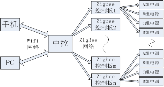 基于Zigbee技术的植物照灯远程控制系统